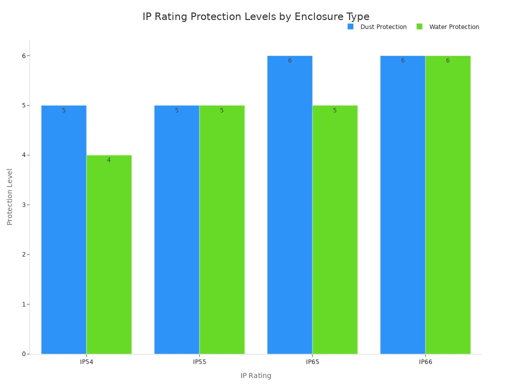 Grouped bar chart comparing dust and water protection levels for IP54, IP55, IP65, and IP66 ratings